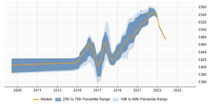 Contractor daily rate distribution trend for jobs in Yorkshire citing Psychology