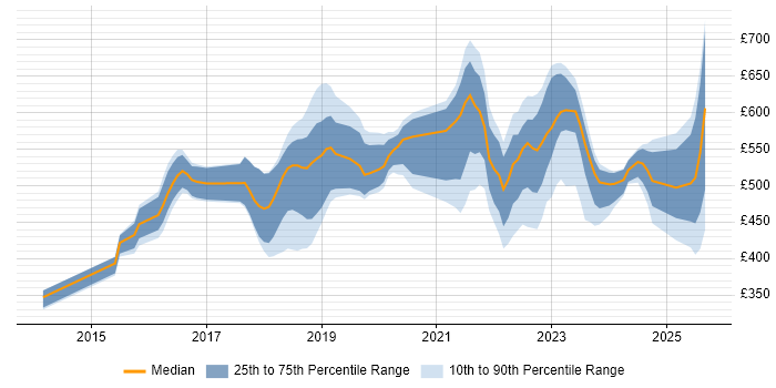 Contractor daily rate distribution trend for jobs in Yorkshire citing Public Cloud