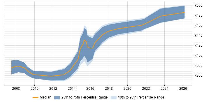 Contractor daily rate distribution trend for Public Sector Business Analyst job vacancies in Yorkshire