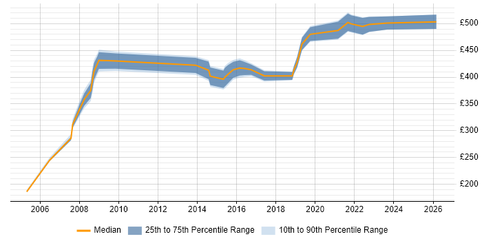 Contractor daily rate distribution trend for Public Sector Project Manager job vacancies in Yorkshire