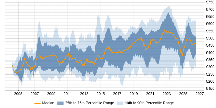 Contractor daily rate distribution trend for jobs in Yorkshire citing Public Sector