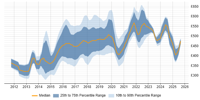 Contractor daily rate distribution trend for jobs in Yorkshire citing Puppet