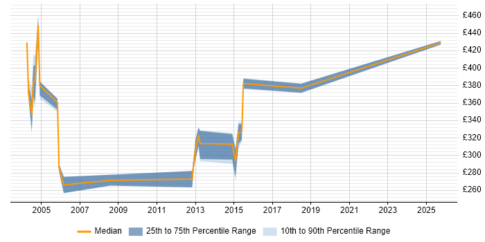Contractor daily rate distribution trend for jobs in Yorkshire citing PVCS Contractor daily rate distribution trend for jobs in Yorkshire citing PVCS