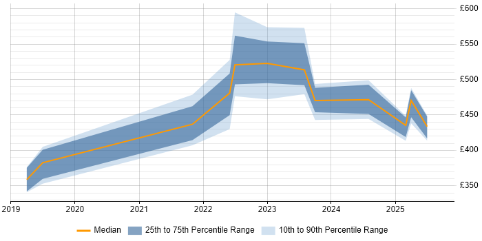 Contractor daily rate distribution trend for jobs in Yorkshire citing pytest