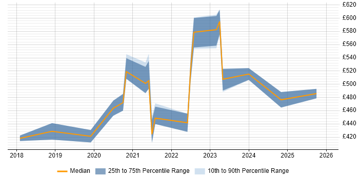 Contractor daily rate distribution trend for Python Data Engineer job vacancies in Yorkshire