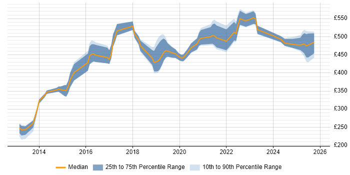Contractor daily rate distribution trend for Python Engineer job vacancies in Yorkshire