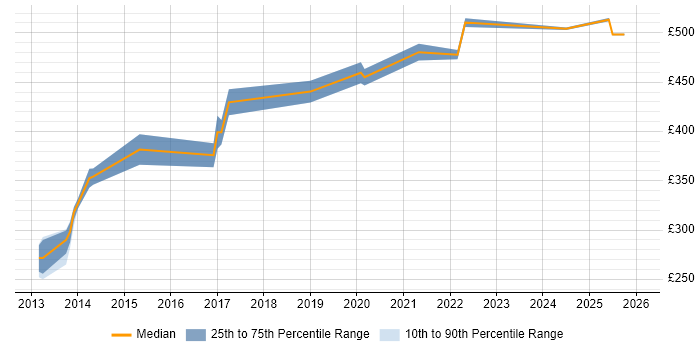 Contractor daily rate distribution trend for Python Software Engineer job vacancies in Yorkshire
