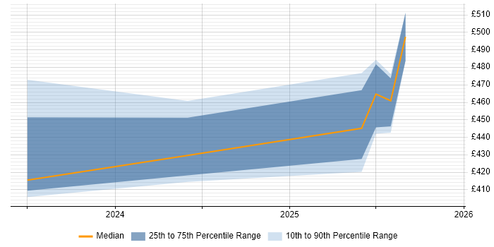 Contractor daily rate distribution trend for jobs in Yorkshire citing PyTorch