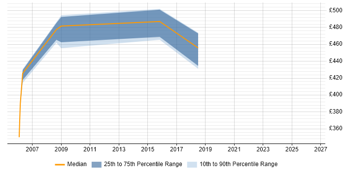 Contractor daily rate distribution trend for QA Consultant job vacancies in Yorkshire