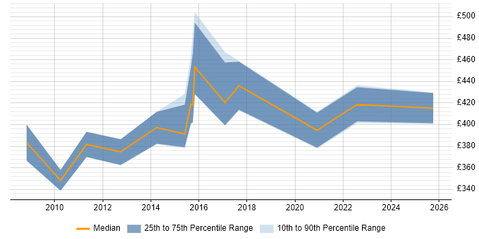 Contractor daily rate distribution trend for QA Leader job vacancies in Yorkshire