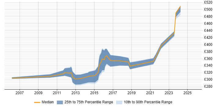 Contractor daily rate distribution trend for QA Test Analyst job vacancies in Yorkshire