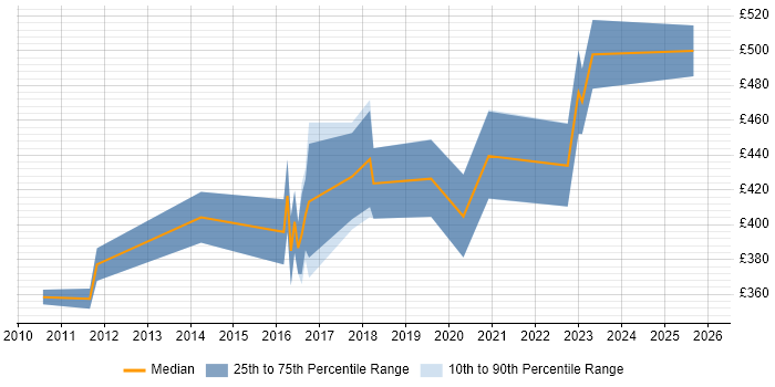 Contractor daily rate distribution trend for QA Test Engineer job vacancies in Yorkshire