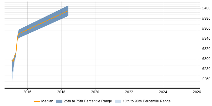 Contractor daily rate distribution trend for jobs in Yorkshire citing QEMU Contractor daily rate distribution trend for jobs in Yorkshire citing QEMU