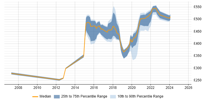 Contractor daily rate distribution trend for jobs in Yorkshire citing Qualitative Research Contractor daily rate distribution trend for jobs in Yorkshire citing Qualitative Research