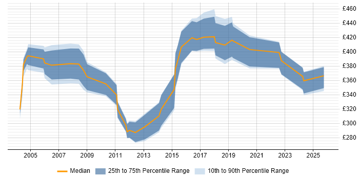 Contractor daily rate distribution trend for Quality Manager job vacancies in Yorkshire