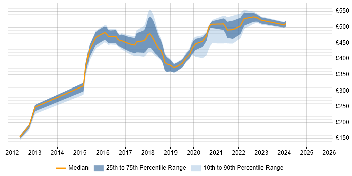 Contractor daily rate distribution trend for jobs in Yorkshire citing Quantitative Research