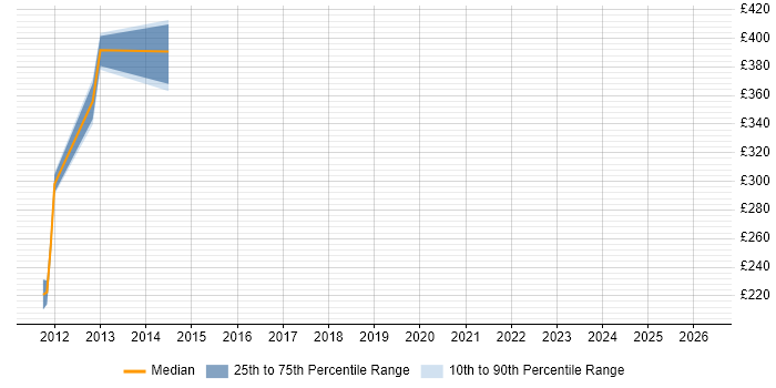 Contractor daily rate distribution trend for jobs in Yorkshire citing Quantitative Risk Management
