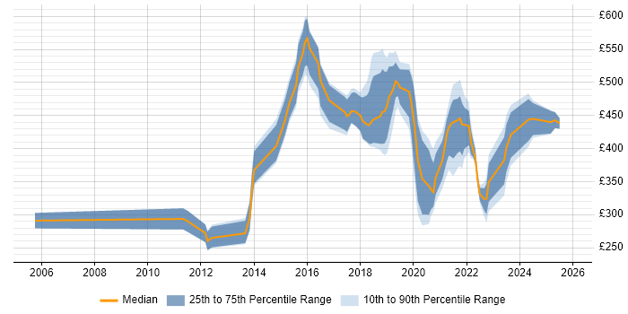 Contractor daily rate distribution trend for jobs in Yorkshire citing R