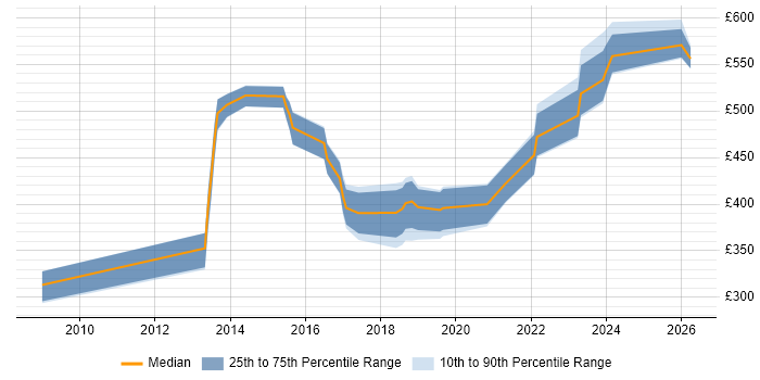 Contractor daily rate distribution trend for jobs in Yorkshire citing RACF