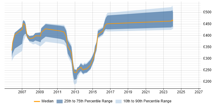 Contractor daily rate distribution trend for jobs in Yorkshire citing RAD