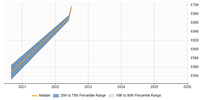 Contractor daily rate distribution trend for jobs in Yorkshire citing Rainbow Teams