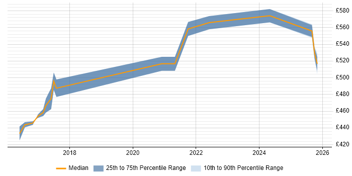 Contractor daily rate distribution trend for jobs in Yorkshire citing Rapid7