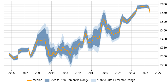 Contractor daily rate distribution trend for jobs in Yorkshire citing RDBMS