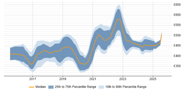 Contractor daily rate distribution trend for React Developer job vacancies in Yorkshire