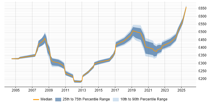Contractor daily rate distribution trend for jobs in Yorkshire citing Records Management