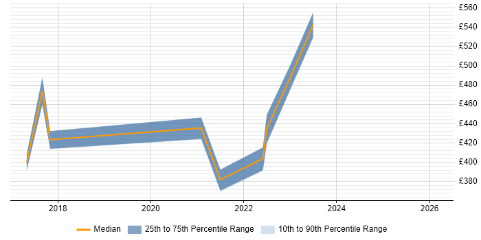 Contractor daily rate distribution trend for jobs in Yorkshire citing Red Hat Satellite