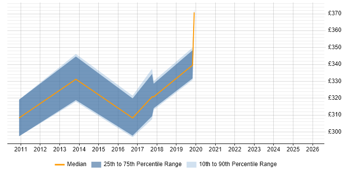 Contractor daily rate distribution trend for jobs in Yorkshire citing RedGate
