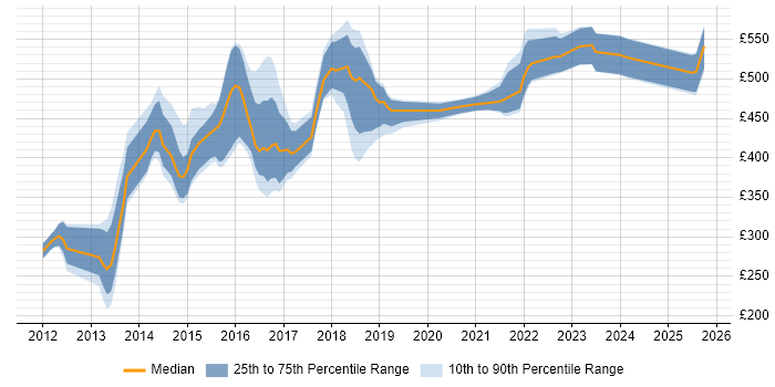 Contractor daily rate distribution trend for jobs in Yorkshire citing Redis Contractor daily rate distribution trend for jobs in Yorkshire citing Redis