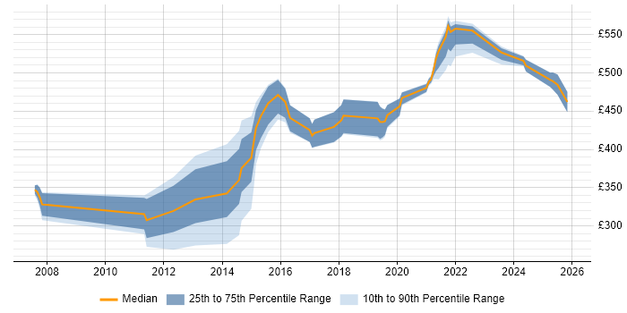 Contractor daily rate distribution trend for jobs in Yorkshire citing Refactoring