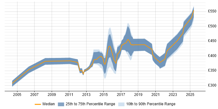 Contractor daily rate distribution trend for jobs in Yorkshire citing Regulatory Change
