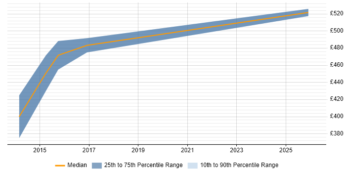 Contractor daily rate distribution trend for Regulatory Compliance Manager job vacancies in Yorkshire