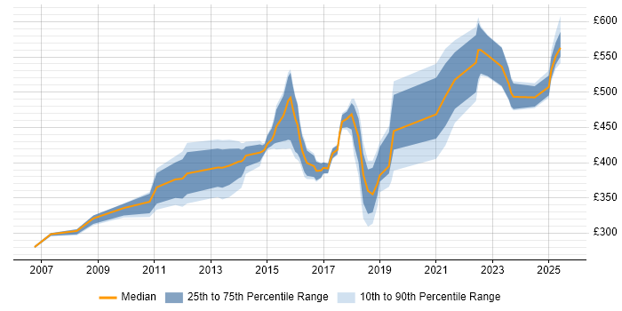 Contractor daily rate distribution trend for jobs in Yorkshire citing Regulatory Compliance Contractor daily rate distribution trend for jobs in Yorkshire citing Regulatory Compliance