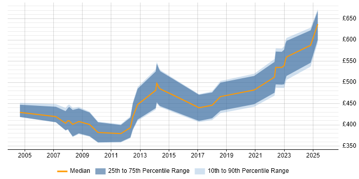 Contractor daily rate distribution trend for Relationships Manager job vacancies in Yorkshire
