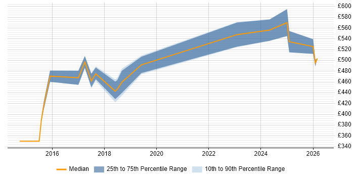 Contractor daily rate distribution trend for jobs in Yorkshire citing Release Automation