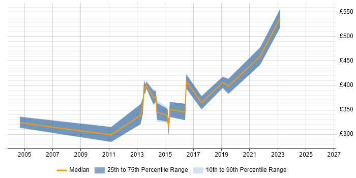 Contractor daily rate distribution trend for Release Engineer job vacancies in Yorkshire