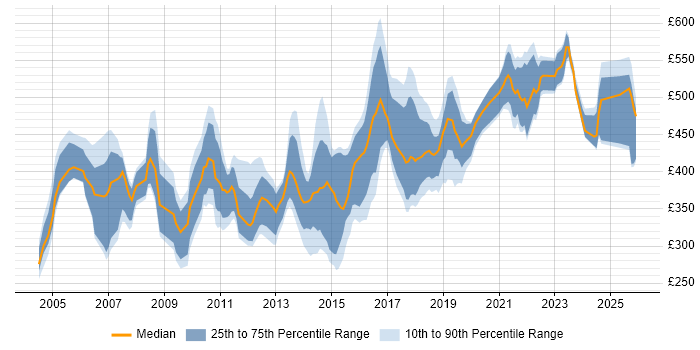 Contractor daily rate distribution trend for jobs in Yorkshire citing Release Management