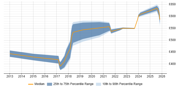 Contractor daily rate distribution trend for jobs in Yorkshire citing Remediation Plan