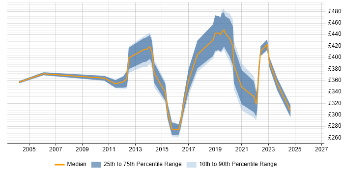 Contractor daily rate distribution trend for jobs in Yorkshire citing Remedy ITSM