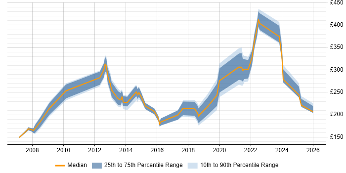 Contractor daily rate distribution trend for jobs in Yorkshire citing Remote Desktop