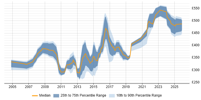 Contractor daily rate distribution trend for jobs in Yorkshire citing Replication