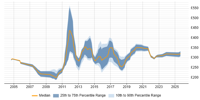 Contractor daily rate distribution trend for Report Analyst job vacancies in Yorkshire