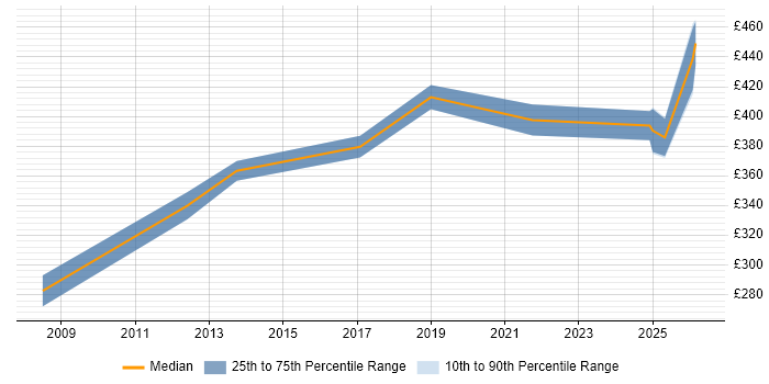 Contractor daily rate distribution trend for Report Specialist job vacancies in Yorkshire