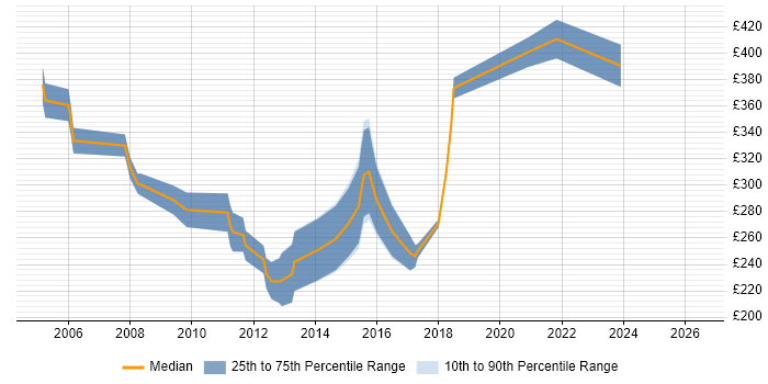 Contractor daily rate distribution trend for Report Writer job vacancies in Yorkshire