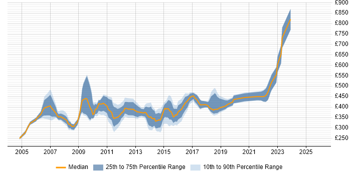 Contractor daily rate distribution trend for jobs in Yorkshire citing Requirements Analysis
