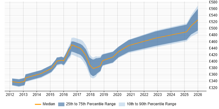 Contractor daily rate distribution trend for jobs in Yorkshire citing Requirements Engineering