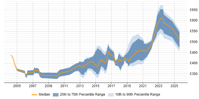 Contractor daily rate distribution trend for jobs in Yorkshire citing Requirements Management